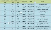 نگاهی به عملکرد ماهانه چند شرکت مهم