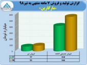 نگاهی به عملکرد خوب مارگارین در تیر ماه