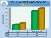 نگاهی به وضعیت فروش پتروشیمی فجر در ۴ماهه