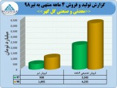 گل گهر با عملکردی خوب در تیر ماه بیش از١٠٩۵ میلیارد تومان فروش را به ثبت رساند