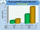 فروش های رو به بالا در پتروشیمی شازند کماکان ادامه دارد