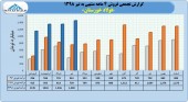 فروش صعودی فولاد خوزستان در ۴ ماهه