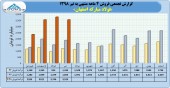 ۴ ماهه پر فروش برای فولاد مبارکه