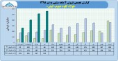 فروش ١٧٠٨ میلیارد تومانی فولاد کاوه تا پایان تیر