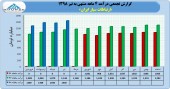 درآمد رو به رشد ارتباطات سیار در ۴ ماهه