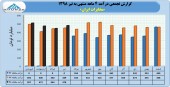 بررسی مقایسه ای عملکرد مخابرات ایران تا پایان تیر