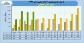 فروش ذوب آهن بر مدار صعود