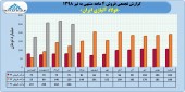 فروش ٩٣٢ میلیارد تومانی فولاد آلیاژی ایران در ۴ ماهه