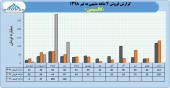 فروش ۴٩٨ میلیارد تومانی کالسیمین در ۴ ماهه