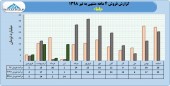 درآمد ٣۶ میلیارد تومانی باما تا پایان تیر