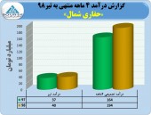 نگاهی به عملکرد حفاری شمال در۴ماهه