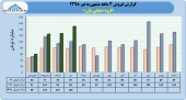 فروش صعودی گروه صنعتی بارز ادامه دارد