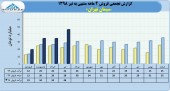 نگاهی به فروش خوب سیمان تهران در ۴ماهه