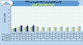 روند صعودی فروش گروه صنایع سیمان کرمان ادامه دارد