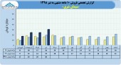 سیمان شرق در ١٠ماهه چه کرد؟