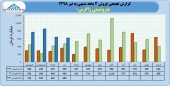 رکورد شکنی زاگرس در عملکرد ۴ ماهه