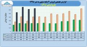 روند رو به رشد فروش در پتروشیمی اراک