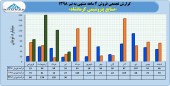 بررسی عملکرد پتروشیمی کرمانشاه تا پایان تیر