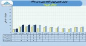 نگاهی به فروش سیمان دورود در ۴ماهه