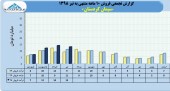 نگاهی به روند فروش ماهانه سیمان کردستان در دو سال اخیر