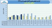 فروش ۴١ میلیارد تومانی صنایع سیمان غرب در۴ماه
