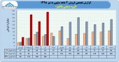 فروش چشمگیر پاکشو در ۴ ماهه