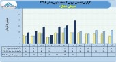 نگاهی به آخرین وضعیت تولید و فروش سیمان شمال 