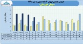 فروش سیمان خوزستان همچنان در مسیر رشد