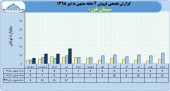 فروش ۴۶میلیارد تومانی سیمان خزر در۴ماهه
