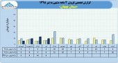 نگاهی به روند فروش های ماهانه سیمان بهبهان
