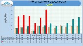فروش ٢٩٨ میلیارد تومانی گلتاش در ٧ ماهه