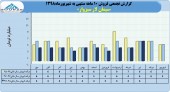 نگاهی به فروش ١٠ماهه سیمان لار سبزوار