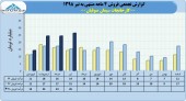 نگاهی به روند فروش های ماهانه کارخانجات سیمان صوفیان
