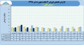 نگاهی به فروش ۴ماهه سیمان قاین