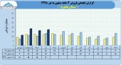 سیمان بجنورد در ۴ ماهه چه کرد؟