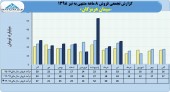 فروش های پر افت و خیز ماهانه سیمان هرمزگان در چند سال اخیر