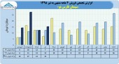 ثبت فروش ۶٧میلیارد تومانی برای سیمان فارس نو در ۴ماهه