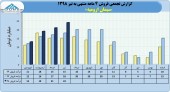 سیمان ارومیه در تیر ماه متفاوت تر از سایر ماه ها فروخت