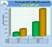 اصلاحیه ای همراه با افزایش فروش در ملی صنایع مس