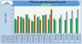 فروش ١۵٠٠ میلیارد تومانی بهشهر در ٧ ماهه