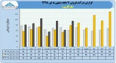 فروش صعودی مارگارین ادامه دارد