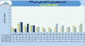 روند یک نواخت فروش های سیمان سفید نی ریز ادامه دارد