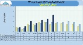 سیمان آرتا اردبیل فروش١۶میلیاردی را در تیر ماه تاچ کرد