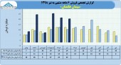 افزایش فروش های ماهانه سیمان هگمتان در سال ٩٨
