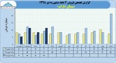 سیمان داراب رشد فروش ٣درصدی را تجربه کرد