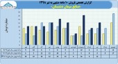 صنایع سیمان دشتستان ١١١میلیارد تومان در ١٠ماهه محصول فروخت