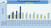 سیمان شاهرود با فروش تیر ماه رکورد فروش های ماهانه را شکست
