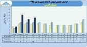 روند فروش های ماهانه سیمان فارس در سال های اخیر