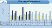 سیمان ایلام خبر از فروش ٧٧میلیاردی داد