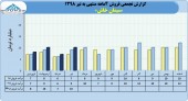 ثبت فروش ٣۵میلیارد تومانی برای سیمان خاش